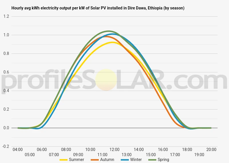 Graph of hourly avg kWh electricity output per kW of Solar PV installed in Dire Dawa, Ethiopia (by season)