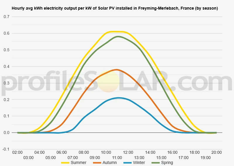 Graph of hourly avg kWh electricity output per kW of Solar PV installed in Freyming-Merlebach, France (by season)