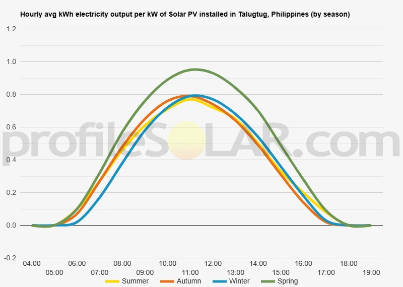Graph of hourly avg kWh electricity output per kW of Solar PV installed in Talugtug, Philippines (by season)