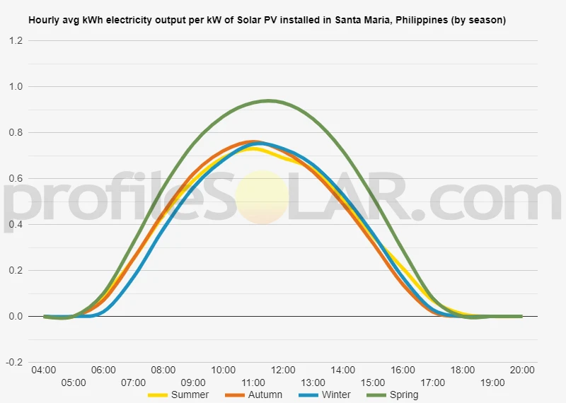 Graph of hourly avg kWh electricity output per kW of Solar PV installed in Santa Maria, Philippines (by season)
