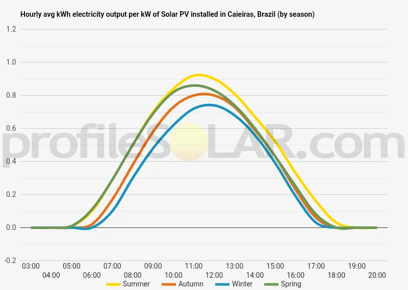 Graph of hourly avg kWh electricity output per kW of Solar PV installed in Caieiras, Brazil (by season)