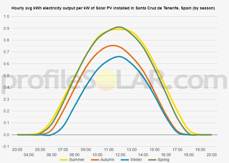 Graph of hourly avg kWh electricity output per kW of Solar PV installed in Santa Cruz De Tenerife, Spain (by season)