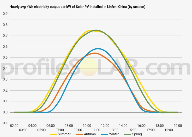 Graph of hourly avg kWh electricity output per kW of Solar PV installed in Linfen, China (by season)