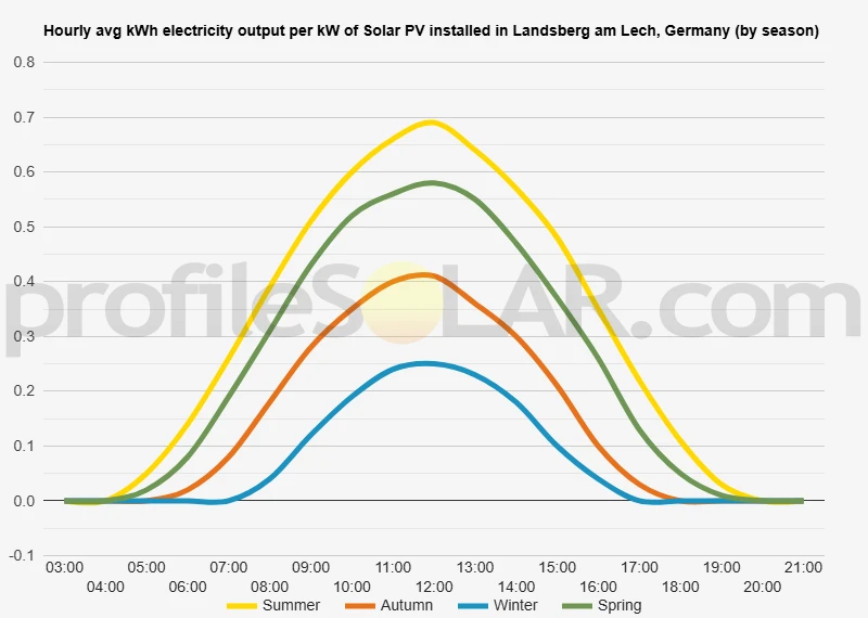 Graph of hourly avg kWh electricity output per kW of Solar PV installed in Landsberg Am Lech, Germany (by season)