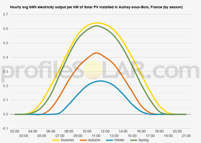 Graph of hourly avg kWh electricity output per kW of Solar PV installed in Aulnay-sous-Bois, France (by season)