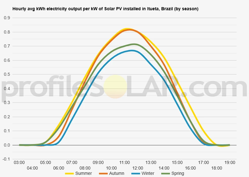 Graph of hourly avg kWh electricity output per kW of Solar PV installed in Itueta, Brazil (by season)