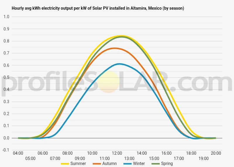 Graph of hourly avg kWh electricity output per kW of Solar PV installed in Altamira, Mexico (by season)