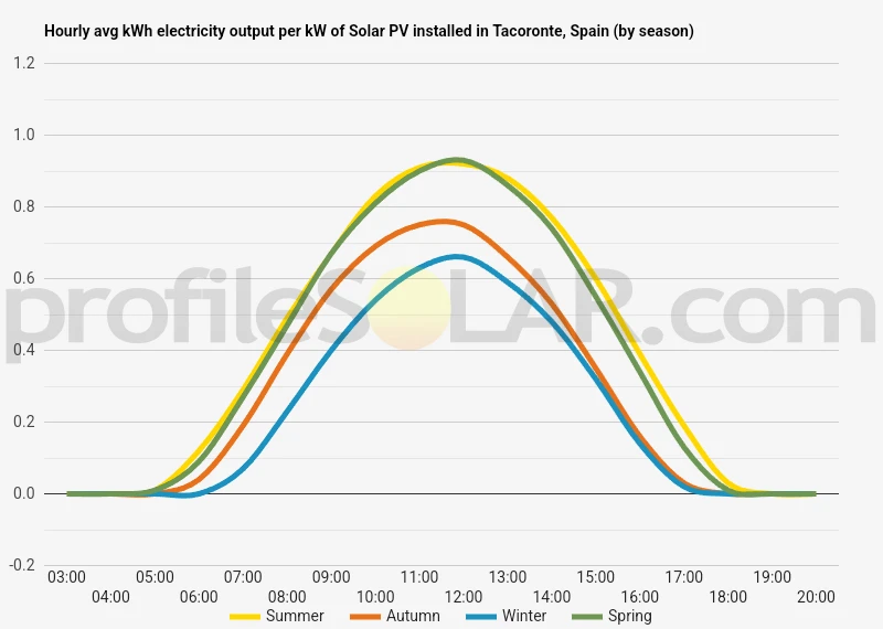Graph of hourly avg kWh electricity output per kW of Solar PV installed in Tacoronte, Spain (by season)