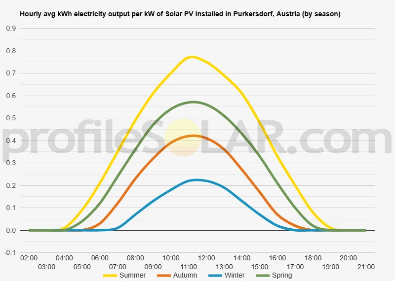 Graph of hourly avg kWh electricity output per kW of Solar PV installed in Purkersdorf, Austria (by season)