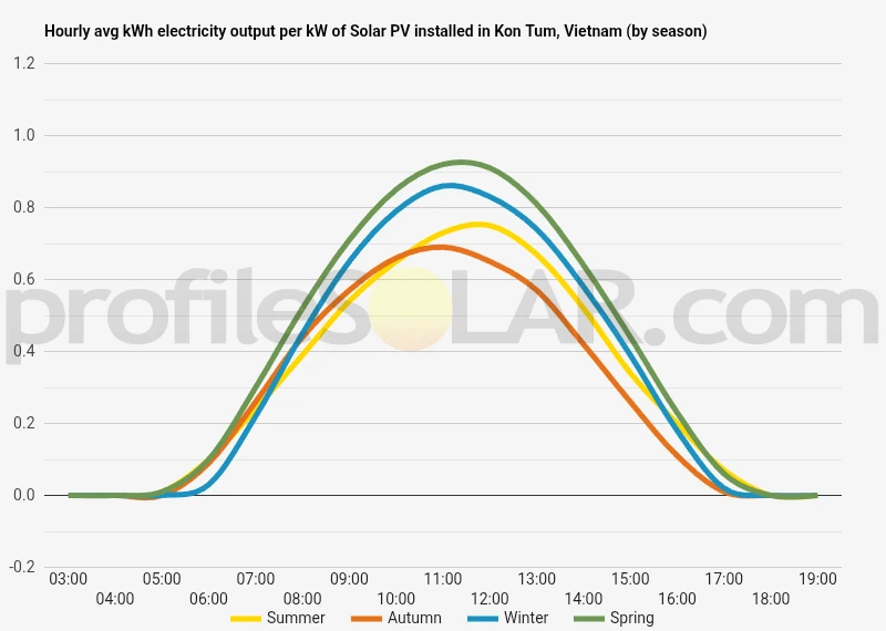 Graph of hourly avg kWh electricity output per kW of Solar PV installed in Kon Tum, Vietnam (by season)