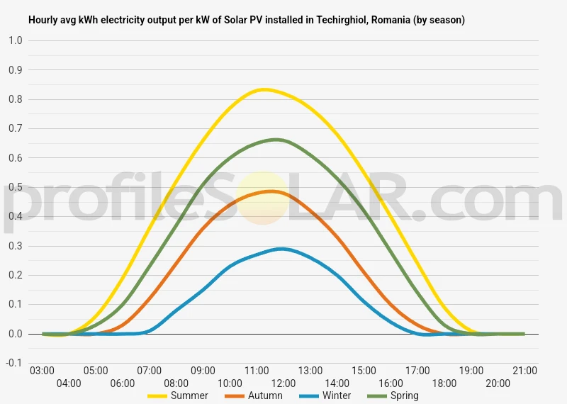Graph of hourly avg kWh electricity output per kW of Solar PV installed in Techirghiol, Romania (by season)