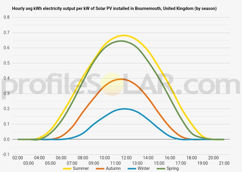 Graph of hourly avg kWh electricity output per kW of Solar PV installed in Bournemouth, United Kingdom (by season)