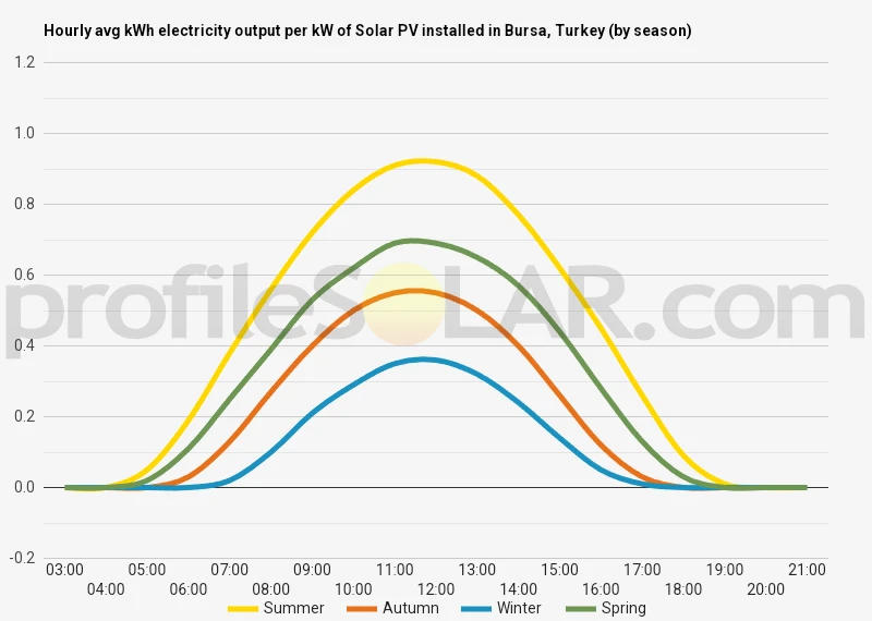 Graph of hourly avg kWh electricity output per kW of Solar PV installed in Bursa, Turkey (by season)