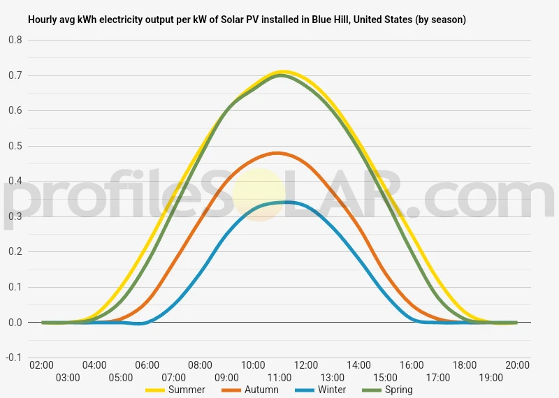 Graph of hourly avg kWh electricity output per kW of Solar PV installed in Blue Hill, United States (by season)
