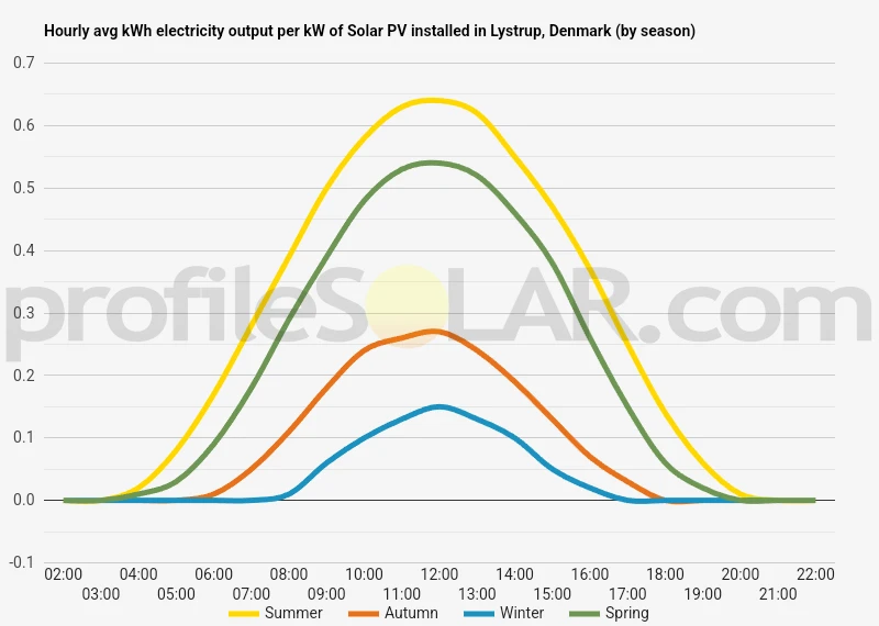 Graph of hourly avg kWh electricity output per kW of Solar PV installed in Lystrup, Denmark (by season)