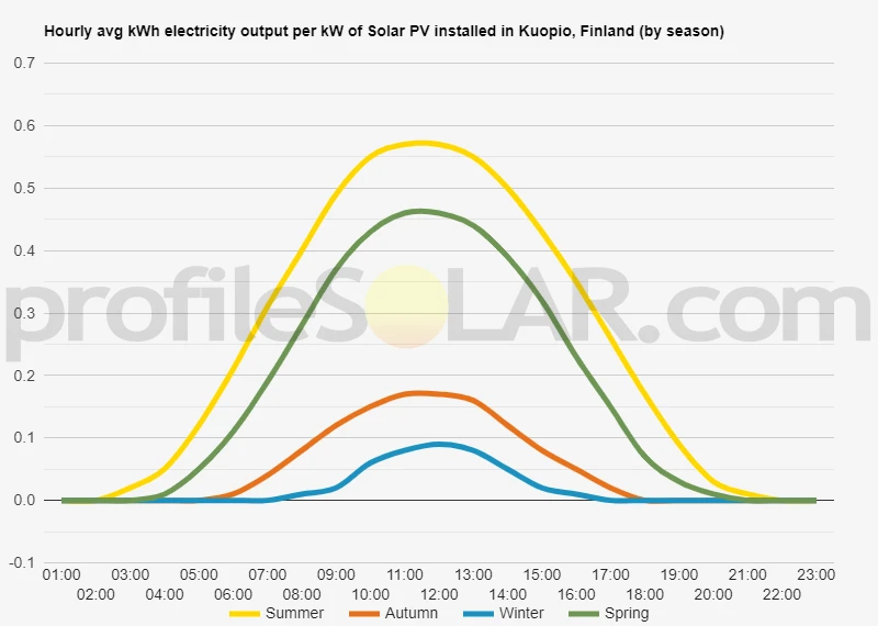 Graph of hourly avg kWh electricity output per kW of Solar PV installed in Kuopio, Finland (by season)