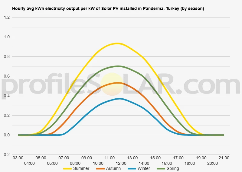 Graph of hourly avg kWh electricity output per kW of Solar PV installed in Panderma, Turkey (by season)
