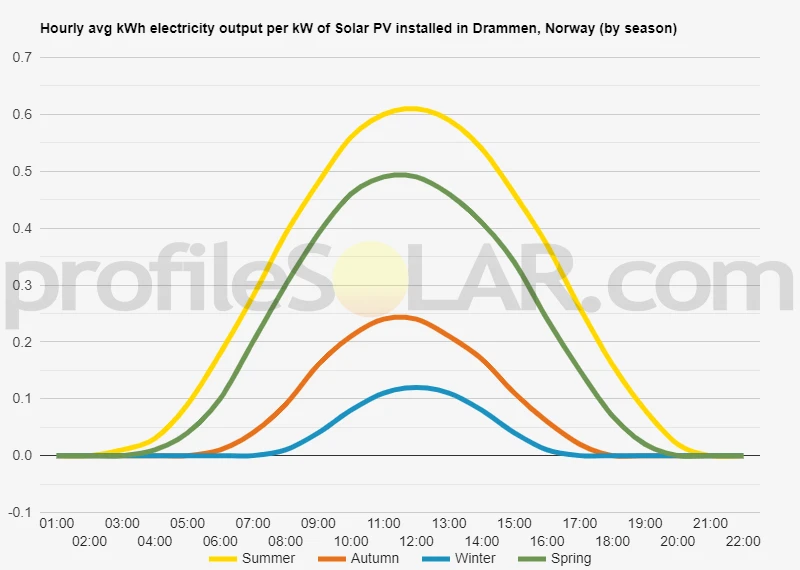 Graph of hourly avg kWh electricity output per kW of Solar PV installed in Drammen, Norway (by season)