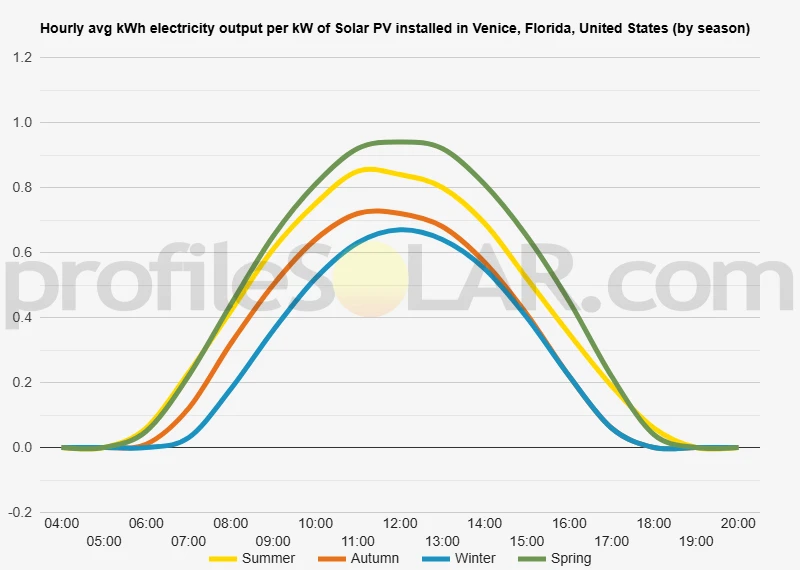 Graph of hourly avg kWh electricity output per kW of Solar PV installed in Venice, Florida, United States (by season)