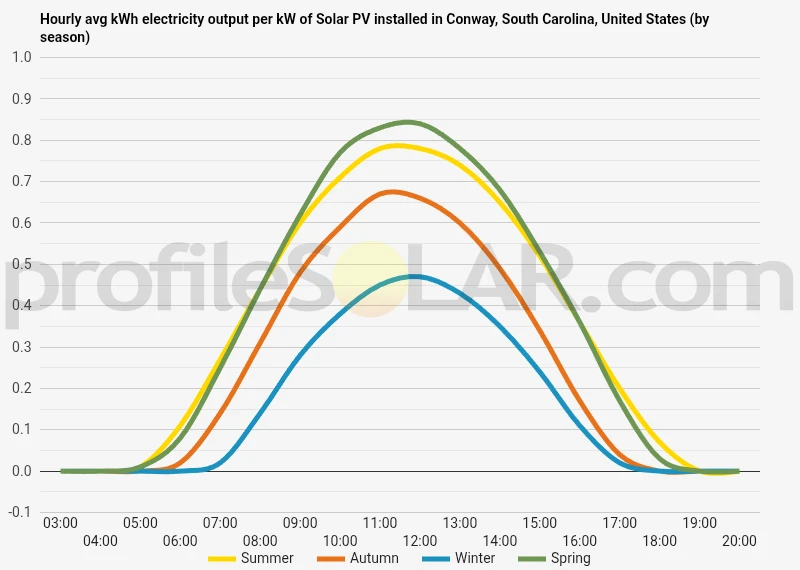 Graph of hourly avg kWh electricity output per kW of Solar PV installed in Conway, South Carolina, United States (by season)