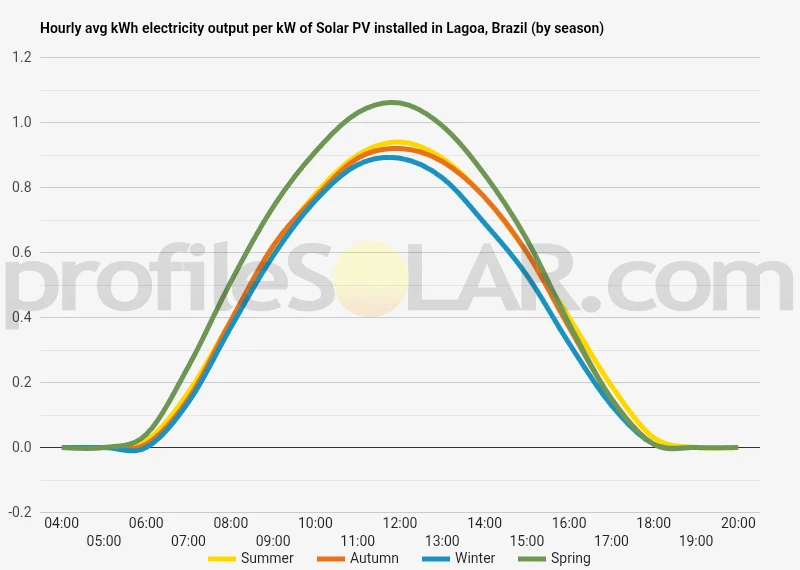 Graph of hourly avg kWh electricity output per kW of Solar PV installed in Lagoa, Brazil (by season)