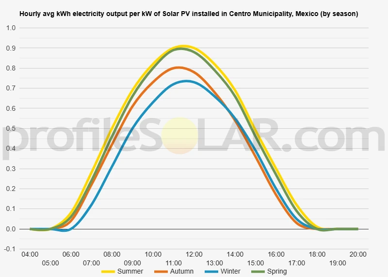 Graph of hourly avg kWh electricity output per kW of Solar PV installed in Centro Municipality, Mexico (by season)