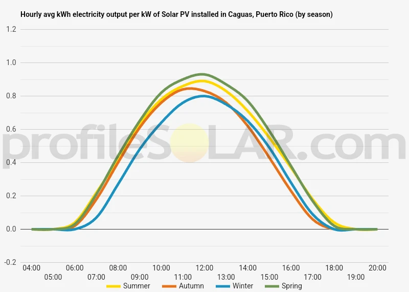 Graph of hourly avg kWh electricity output per kW of Solar PV installed in Caguas, Puerto Rico (by season)