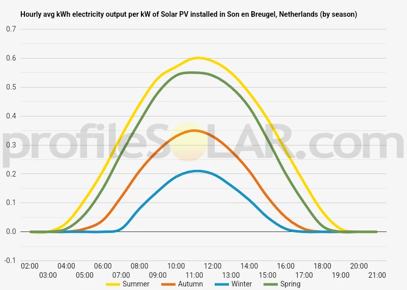 Graph of hourly avg kWh electricity output per kW of Solar PV installed in Son En Breugel, Netherlands (by season)