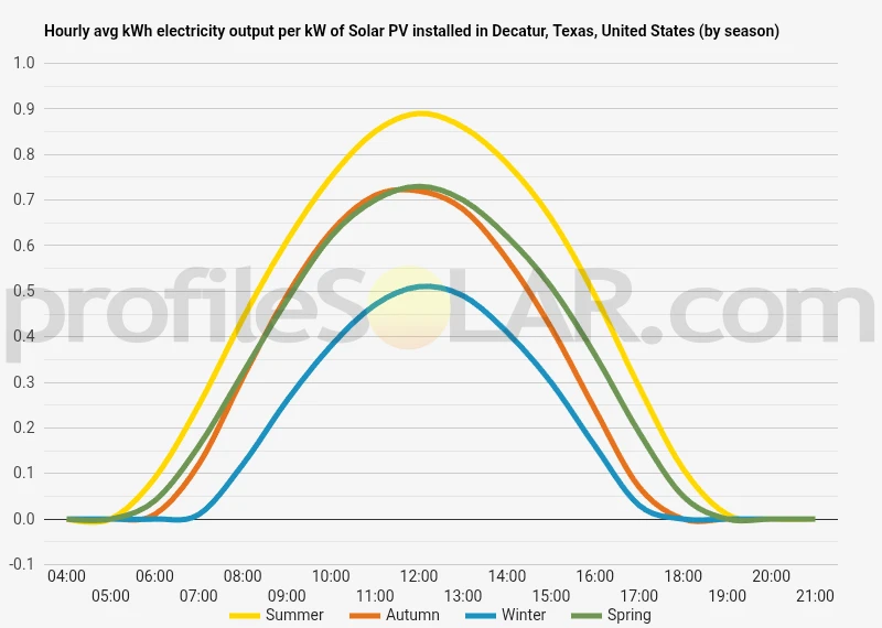 Graph of hourly avg kWh electricity output per kW of Solar PV installed in Decatur, Texas, United States (by season)