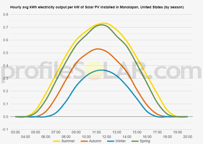 Graph of hourly avg kWh electricity output per kW of Solar PV installed in Manalapan, United States (by season)