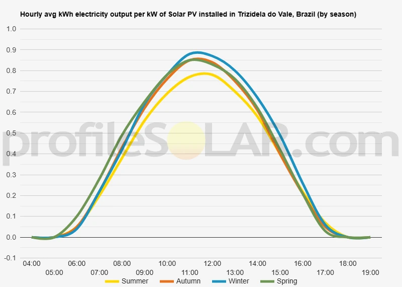 Graph of hourly avg kWh electricity output per kW of Solar PV installed in Trizidela Do Vale, Brazil (by season)