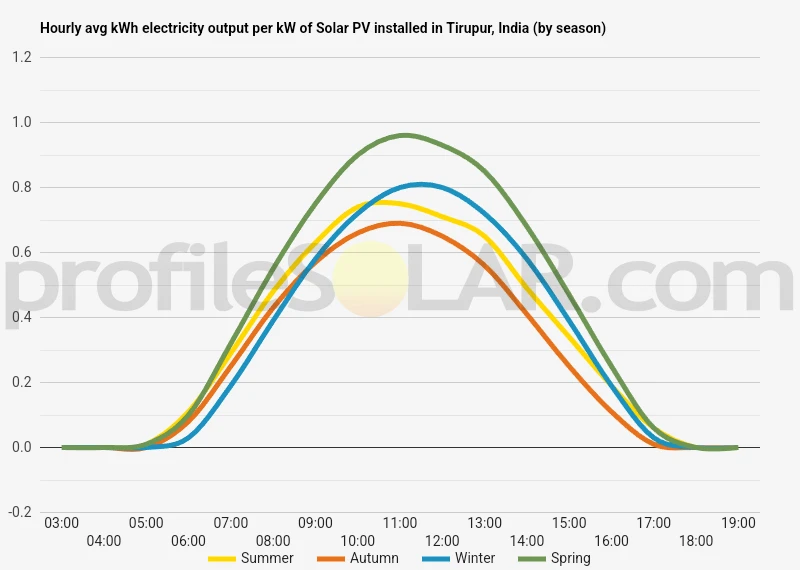 Graph of hourly avg kWh electricity output per kW of Solar PV installed in Tirupur, India (by season)