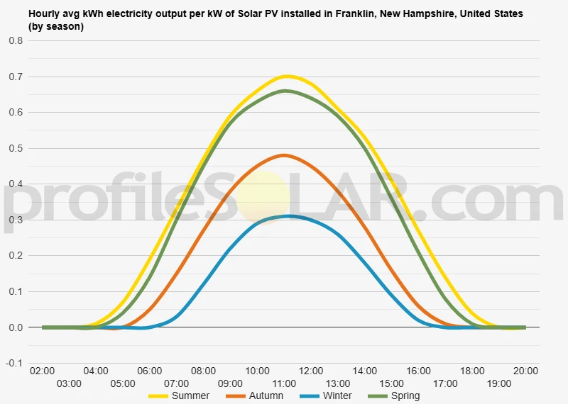 Graph of hourly avg kWh electricity output per kW of Solar PV installed in Franklin, New Hampshire, United States (by season)
