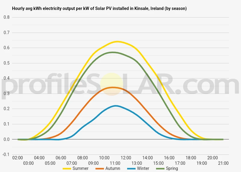 Graph of hourly avg kWh electricity output per kW of Solar PV installed in Kinsale, Ireland (by season)