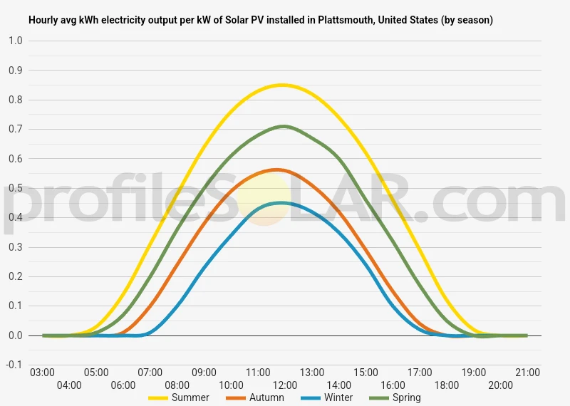 Graph of hourly avg kWh electricity output per kW of Solar PV installed in Plattsmouth, United States (by season)
