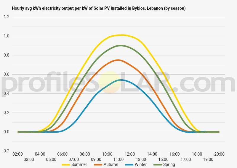 Graph of hourly avg kWh electricity output per kW of Solar PV installed in Byblos, Lebanon (by season)