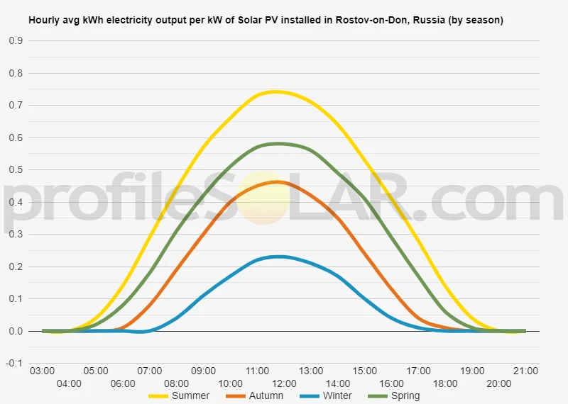 Graph of hourly avg kWh electricity output per kW of Solar PV installed in Rostov-on-Don, Russia (by season)