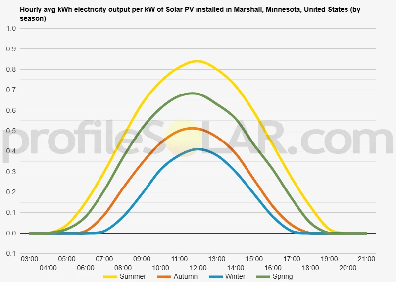 Graph of hourly avg kWh electricity output per kW of Solar PV installed in Marshall, Minnesota, United States (by season)