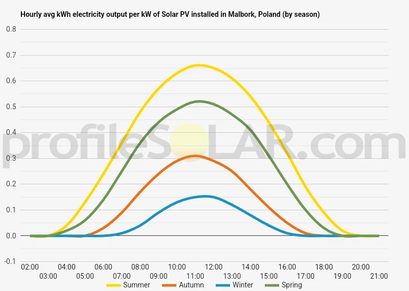 Graph of hourly avg kWh electricity output per kW of Solar PV installed in Malbork, Poland (by season)