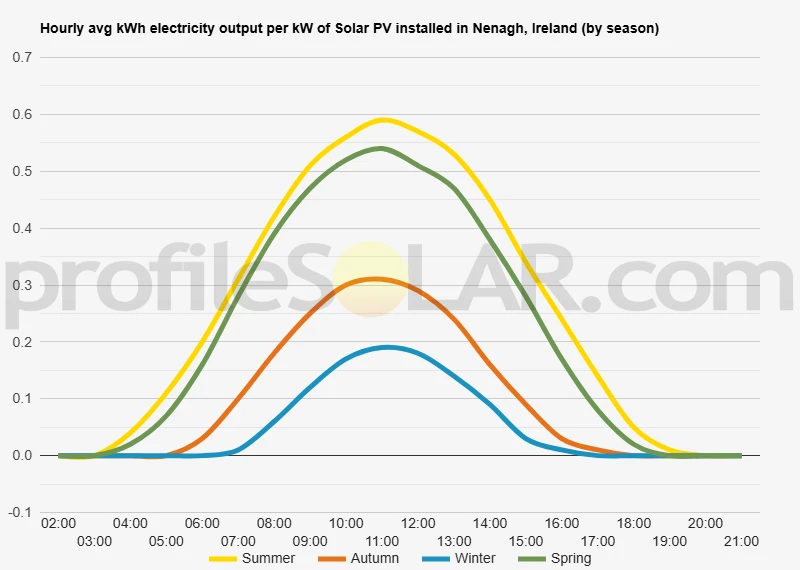 Graph of hourly avg kWh electricity output per kW of Solar PV installed in Nenagh, Ireland (by season)