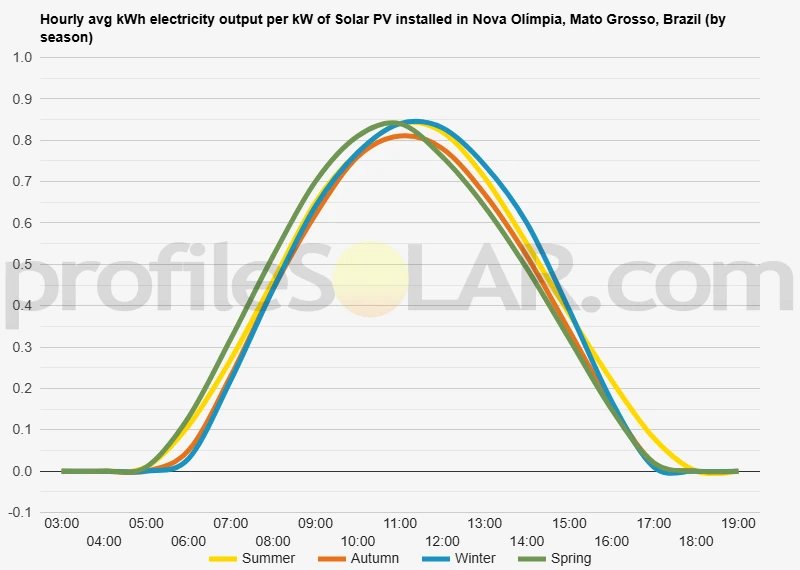 Graph of hourly avg kWh electricity output per kW of Solar PV installed in Nova Olímpia, Mato Grosso, Brazil (by season)