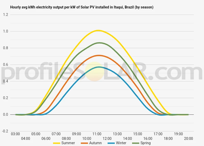 Graph of hourly avg kWh electricity output per kW of Solar PV installed in Itaqui, Brazil (by season)