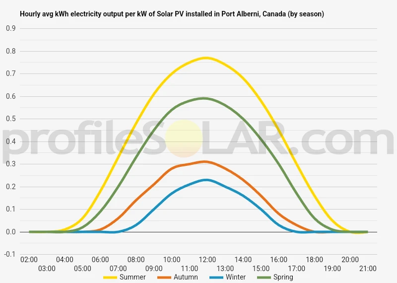 Graph of hourly avg kWh electricity output per kW of Solar PV installed in Port Alberni, Canada (by season)