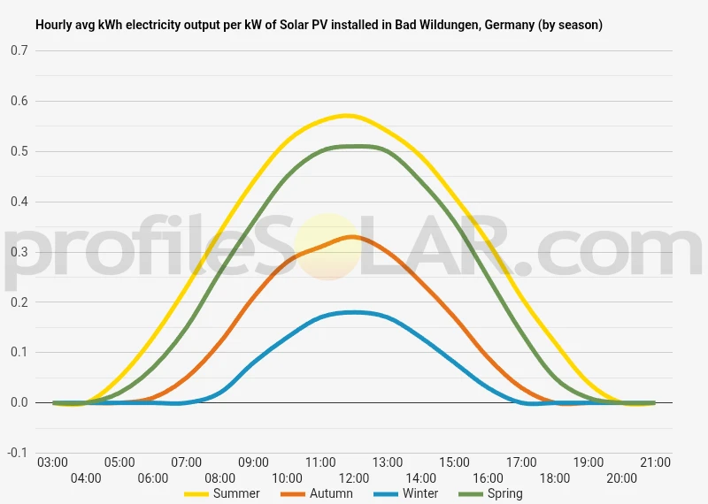 Graph of hourly avg kWh electricity output per kW of Solar PV installed in Bad Wildungen, Germany (by season)