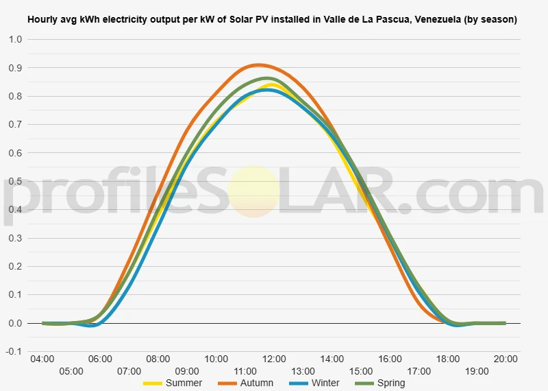 Graph of hourly avg kWh electricity output per kW of Solar PV installed in Valle De La Pascua, Venezuela (by season)