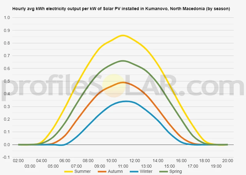 Graph of hourly avg kWh electricity output per kW of Solar PV installed in Kumanovo, North Macedonia (by season)