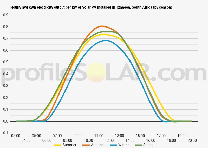 Graph of hourly avg kWh electricity output per kW of Solar PV installed in Tzaneen, South Africa (by season)