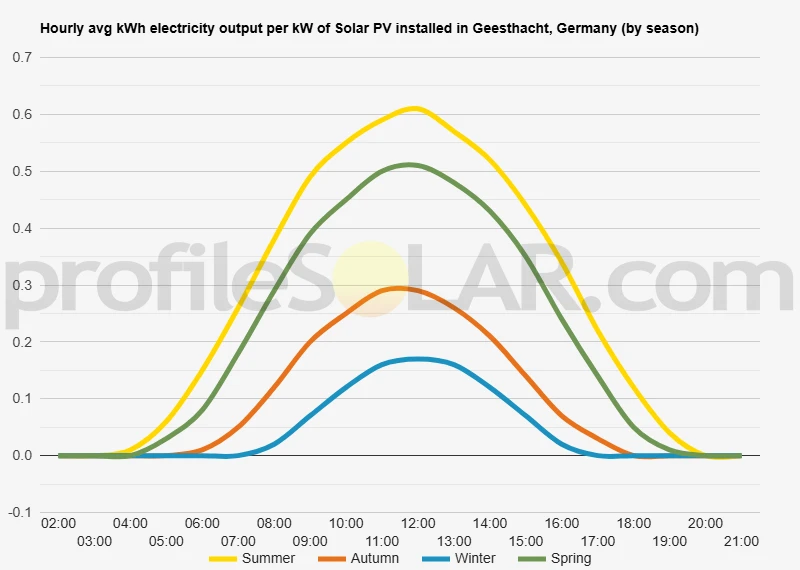 Graph of hourly avg kWh electricity output per kW of Solar PV installed in Geesthacht, Germany (by season)