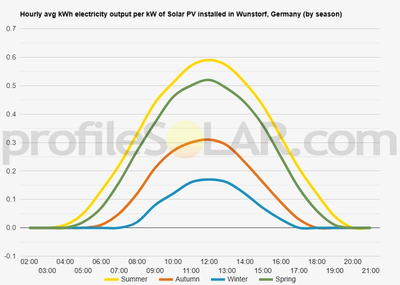 Graph of hourly avg kWh electricity output per kW of Solar PV installed in Wunstorf, Germany (by season)
