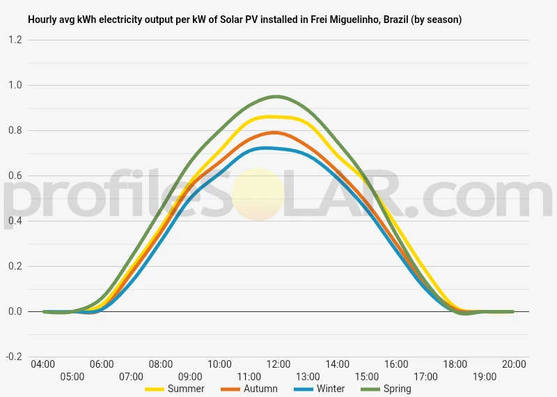 Graph of hourly avg kWh electricity output per kW of Solar PV installed in Frei Miguelinho, Brazil (by season)